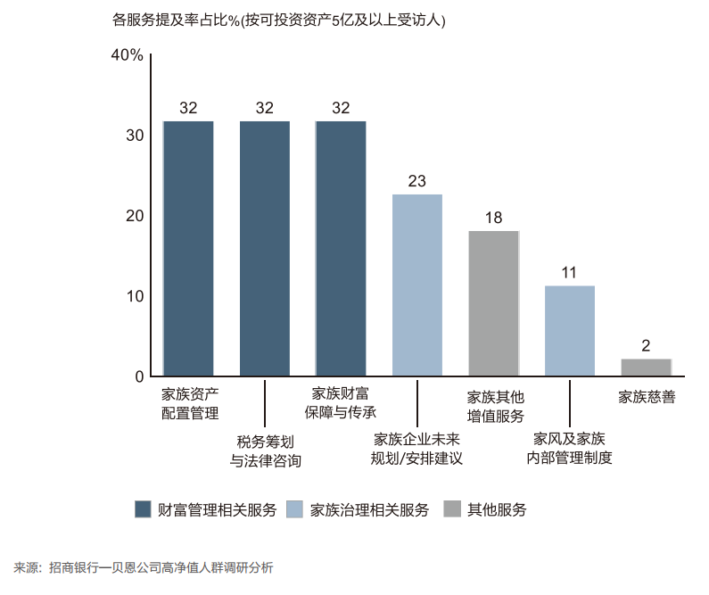 家族办公室 | 看高净值人群如何做好资产配置