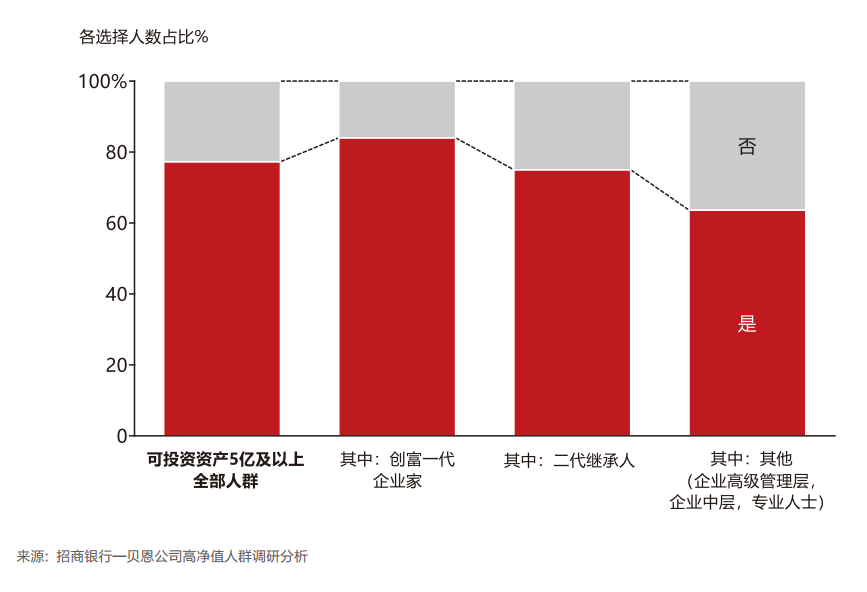 家族办公室 | 看高净值人群如何做好资产配置