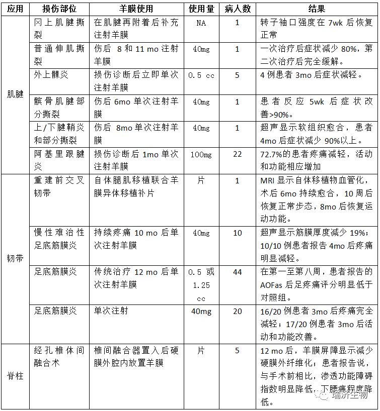 羊膜移植在骨科组织修复中的应用 瑞济生物 微信公众号文章阅读 Wemp