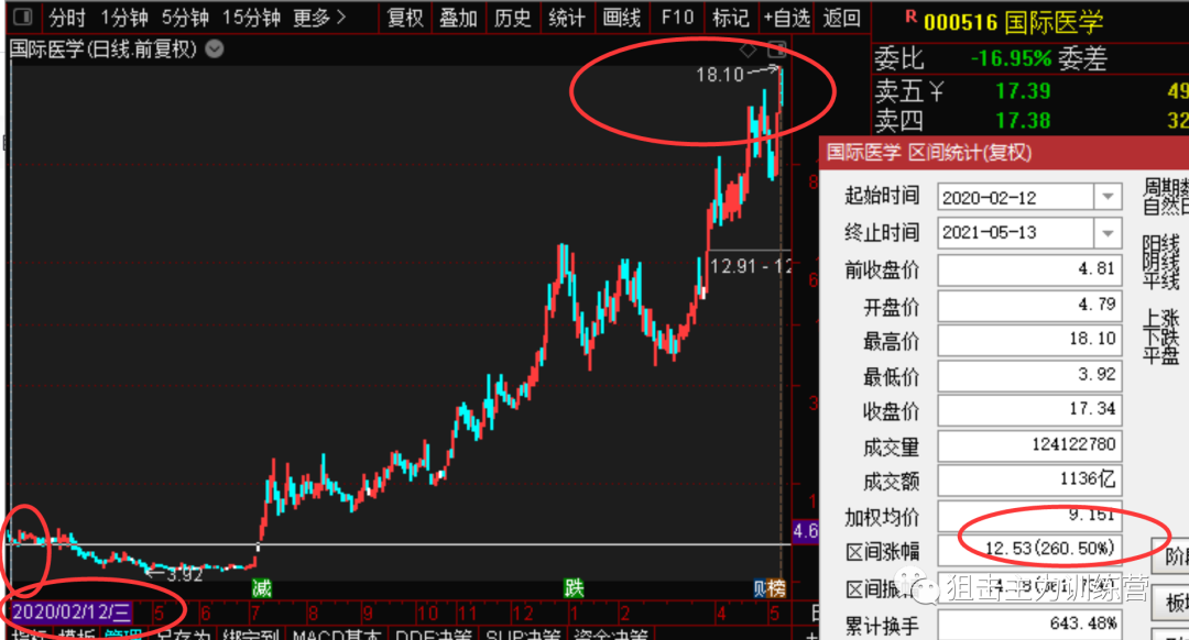 新手怎样炒股票