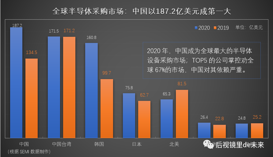 美國停止對中國出口新能源汽車所需的半導體設備！的圖1