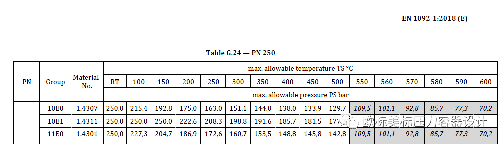 最近接触到一份某牛AC之间公司新工艺包的设备询价，设计温度650℃材料选的800HT和304H,另一台740℃材料选的304H。