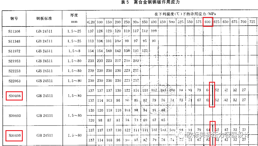 最近接触到一份某牛AC之间公司新工艺包的设备询价，设计温度650℃材料选的800HT和304H,另一台740℃材料选的304H。