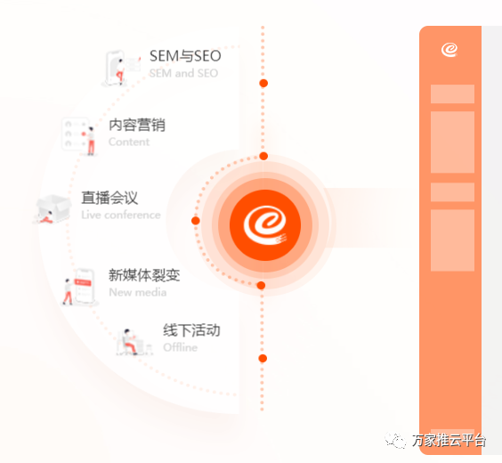 就會有跨渠道歸因分析的問題,需要整合線上線下全渠道營銷觸點,識別跨