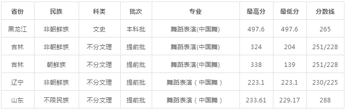 廈門理工美術專業(yè)分數(shù)_廈門理工錄取分數(shù)線_廈門理工學院錄取分數(shù)線