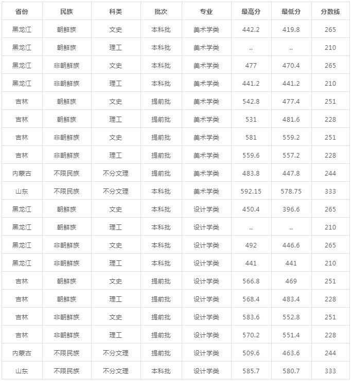 厦门理工录取分数线_厦门理工学院录取分数线_厦门理工美术专业分数