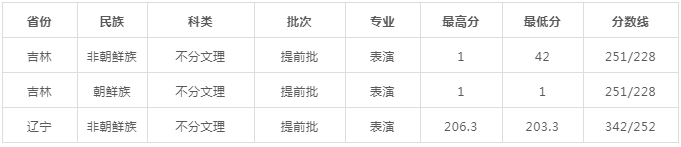 厦门理工美术专业分数_厦门理工录取分数线_厦门理工学院录取分数线