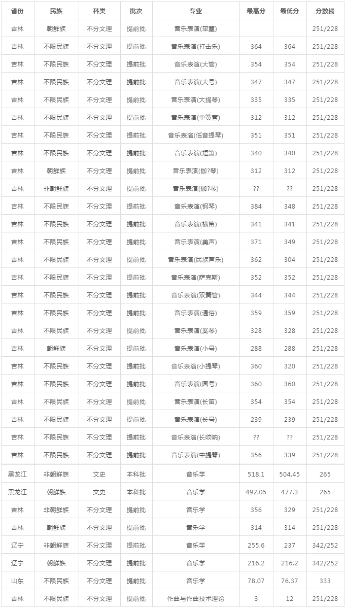 厦门理工美术专业分数_厦门理工录取分数线_厦门理工学院录取分数线