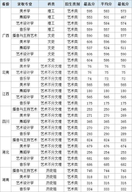 廈門理工美術專業(yè)分數(shù)_廈門理工學院錄取分數(shù)線_廈門理工錄取分數(shù)線