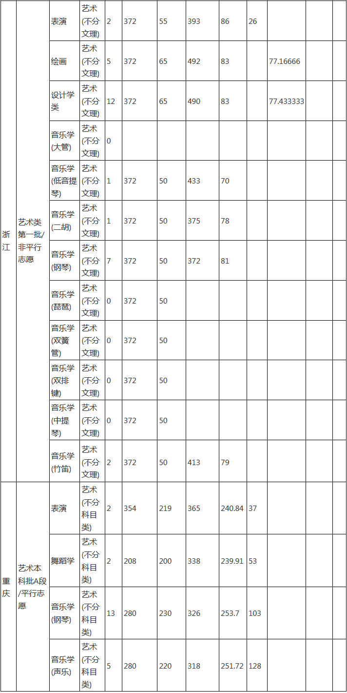 廈門理工錄取分數(shù)線_廈門理工學院錄取分數(shù)線_廈門理工美術專業(yè)分數(shù)