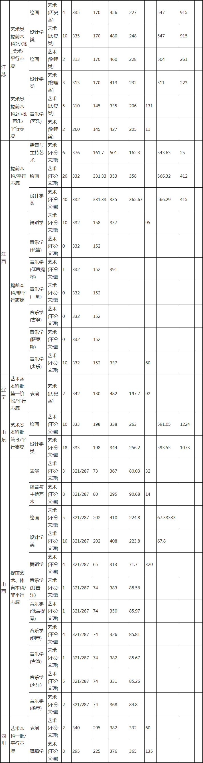 廈門理工學院錄取分數(shù)線_廈門理工美術專業(yè)分數(shù)_廈門理工錄取分數(shù)線