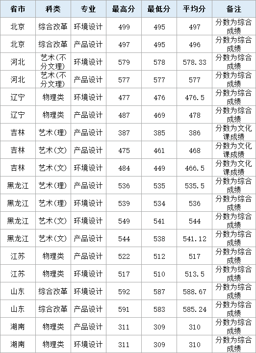 厦门理工录取分数线_厦门理工美术专业分数_厦门理工学院录取分数线