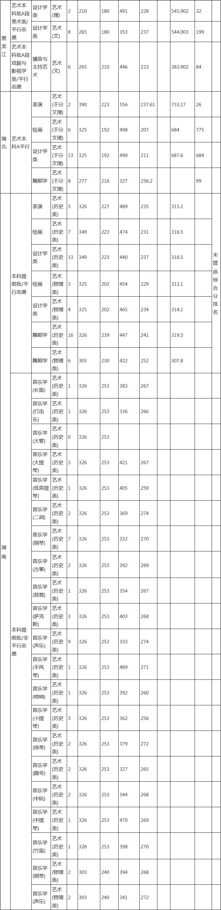 廈門理工美術專業(yè)分數(shù)_廈門理工學院錄取分數(shù)線_廈門理工錄取分數(shù)線