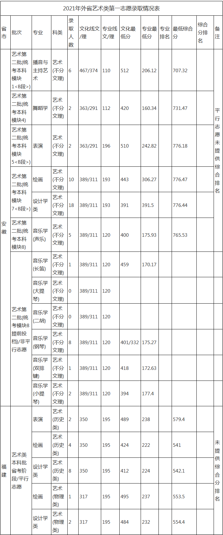 廈門理工學院錄取分數(shù)線_廈門理工美術專業(yè)分數(shù)_廈門理工錄取分數(shù)線