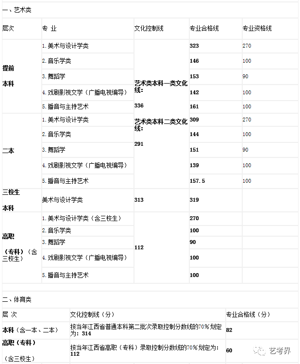 师范类大学江西分数线_师范分数江西线大学多少_江西师范大学分数线