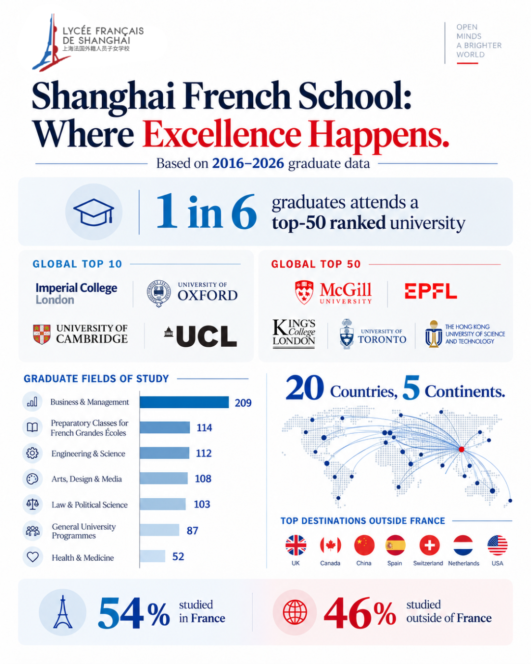Shanghai French School ： French Baccalaureate, 100% Pass Rate, Global Universities