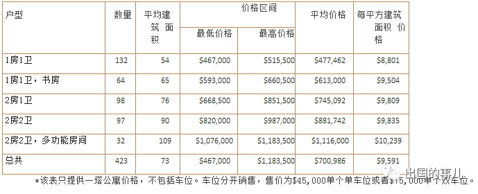 澳洲房产不便宜?出国梦送你价值百万贷款政策!