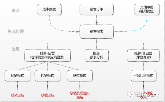 FMS | 销售报表
