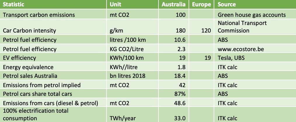 澳大利亚交通领域碳排放、汽车油耗、电动车效率的关键数据