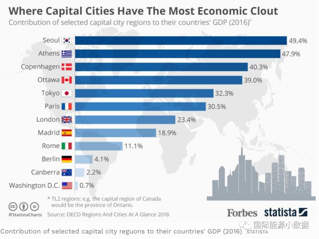 世界各国首都 【数据】各国首都占本国GDP比例：首尔达50%、华盛顿0.7%…