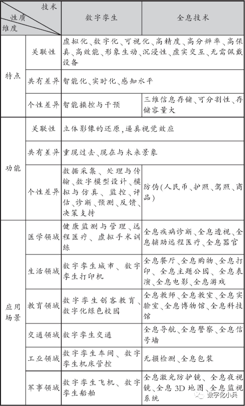 数字孪生与全息技术