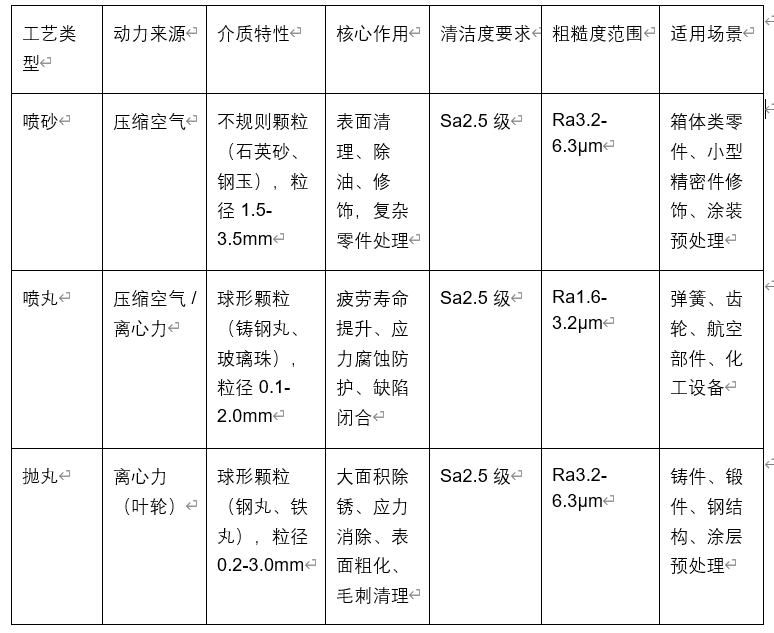 喷砂、喷丸与抛丸工艺的机械原理
