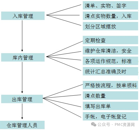 图片[1]-仓库管理制度-供应链管理论坛-品质管理-制造品质之家