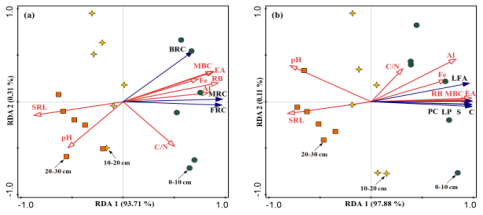 高寒针叶林根际微生物源碳和植物源碳的垂直分布格局