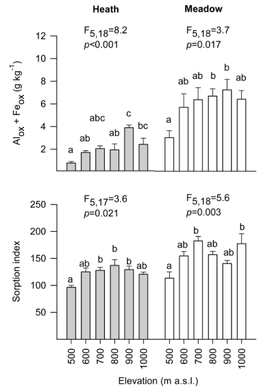 文献解读| 在亚北极苔原，土壤有效磷含量随着海拔升高而降低