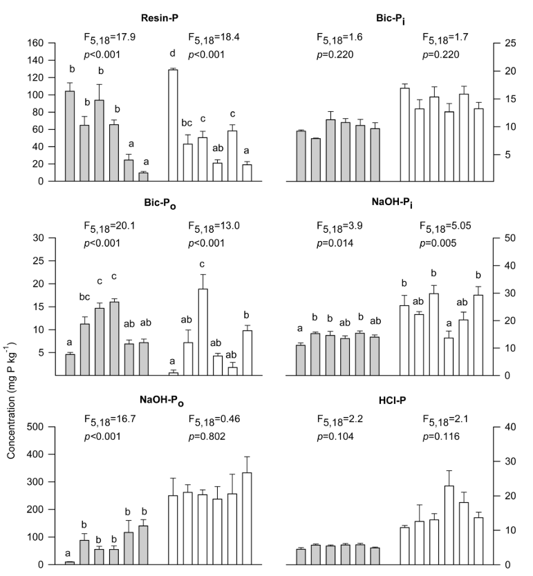 文献解读| 在亚北极苔原，土壤有效磷含量随着海拔升高而降低