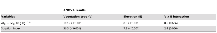 文献解读| 在亚北极苔原，土壤有效磷含量随着海拔升高而降低