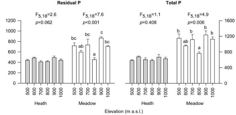 文献解读| 在亚北极苔原，土壤有效磷含量随着海拔升高而降低