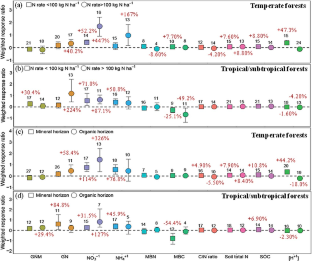 文献解读（2024.02发布）|气候控制对全球森林土壤硝态氮动态和总氮循环对氮沉降的响应