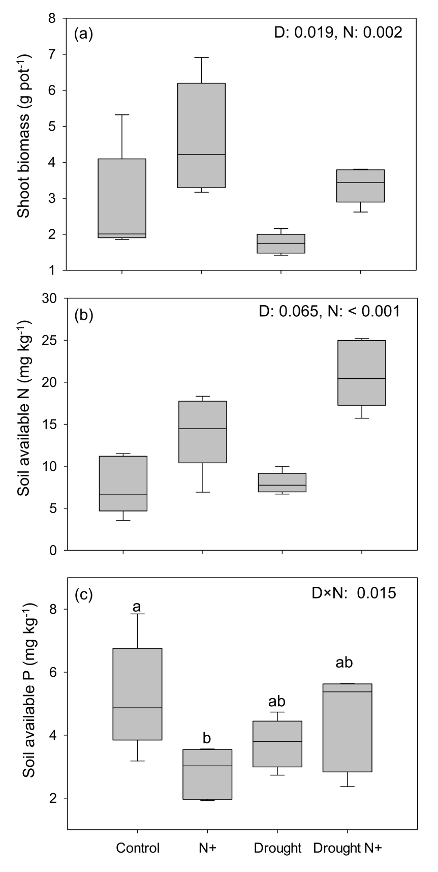 文献分享 | 干旱和氮添加影响根际碳分配