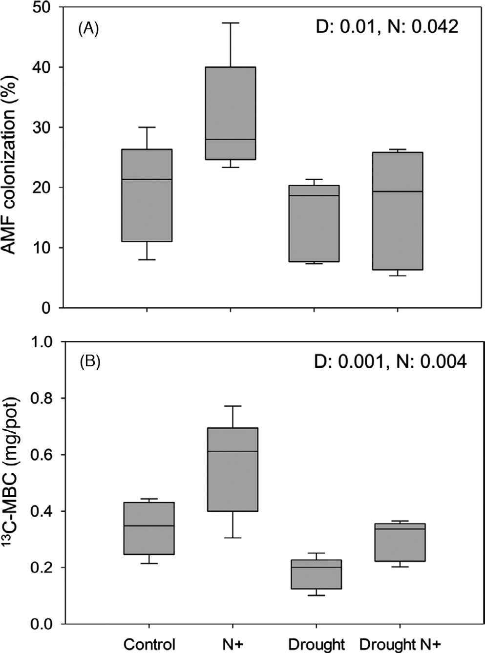 文献分享 | 干旱和氮添加影响根际碳分配
