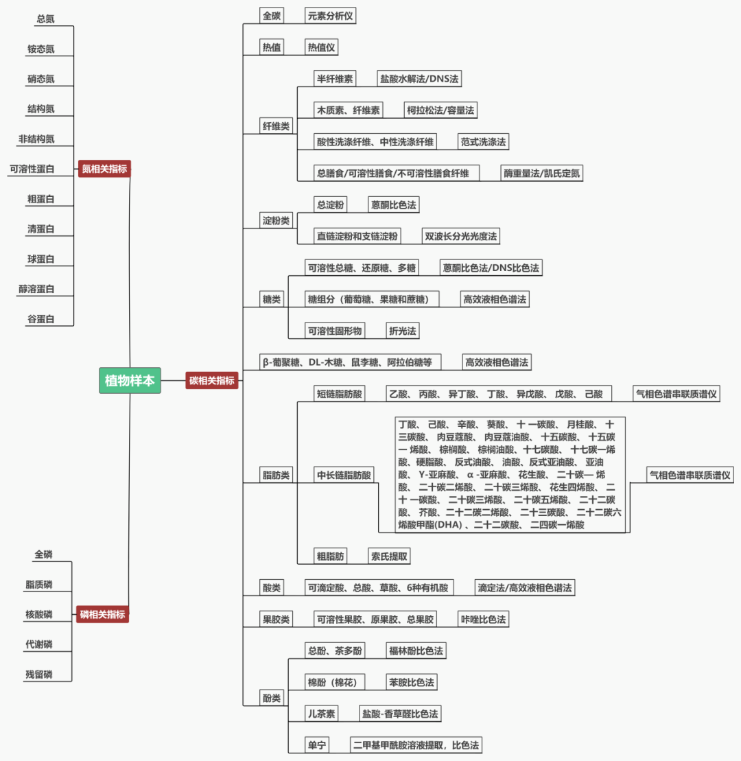 土壤与植物<碳、氮、磷>相关指标汇总分类
