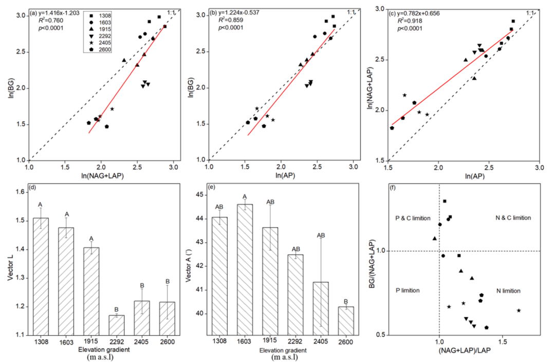 文献解读| 微生物资源限制和模拟代谢活性沿海拔梯度的变化规律