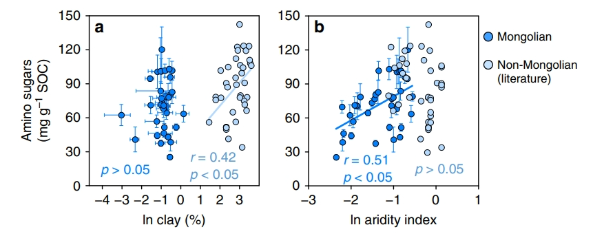文献解读 |草地土壤中微生物残体和植物木质酚积累的差异