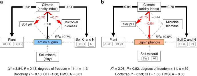 文献解读 |草地土壤中微生物残体和植物木质酚积累的差异