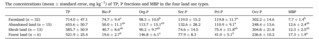 文献解读：在尼泊尔丘陵地区，退耕减少了土壤生物有效磷，但增加了土壤有机磷