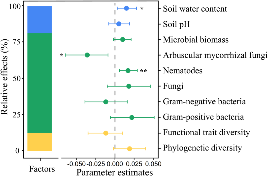 文献解读（2024.03发表）|土壤微食物网中的营养级相互作用驱动了沿树种丰富度的生态系统多功能性