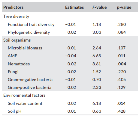 文献解读（2024.03发表）|土壤微食物网中的营养级相互作用驱动了沿树种丰富度的生态系统多功能性