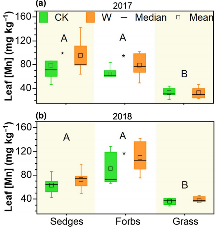 气候变暖八年后青藏高原高寒草甸土壤磷素活化与植物获取磷素策略的关系