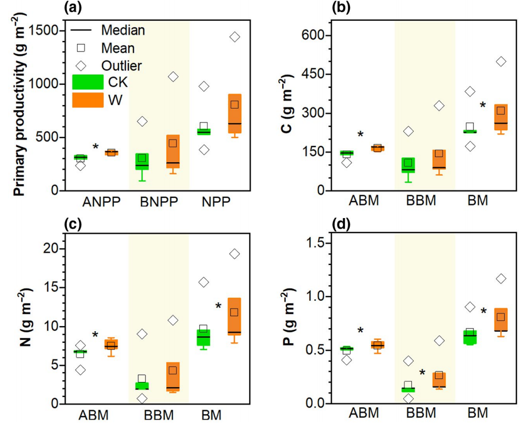 气候变暖八年后青藏高原高寒草甸土壤磷素活化与植物获取磷素策略的关系