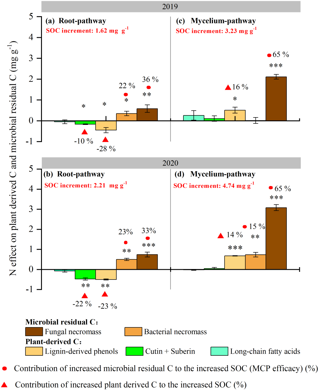 GCB| 氮沉降增加背景下高寒森林通过菌丝途径对土壤有机碳固持的贡献高于根系途径