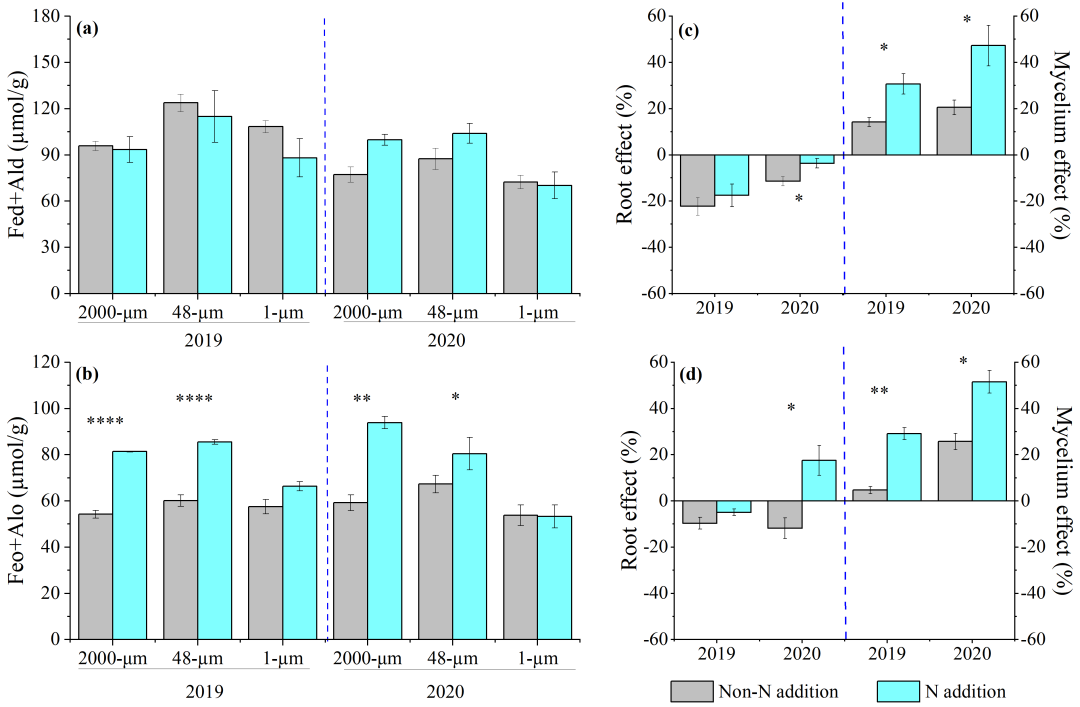 GCB| 氮沉降增加背景下高寒森林通过菌丝途径对土壤有机碳固持的贡献高于根系途径