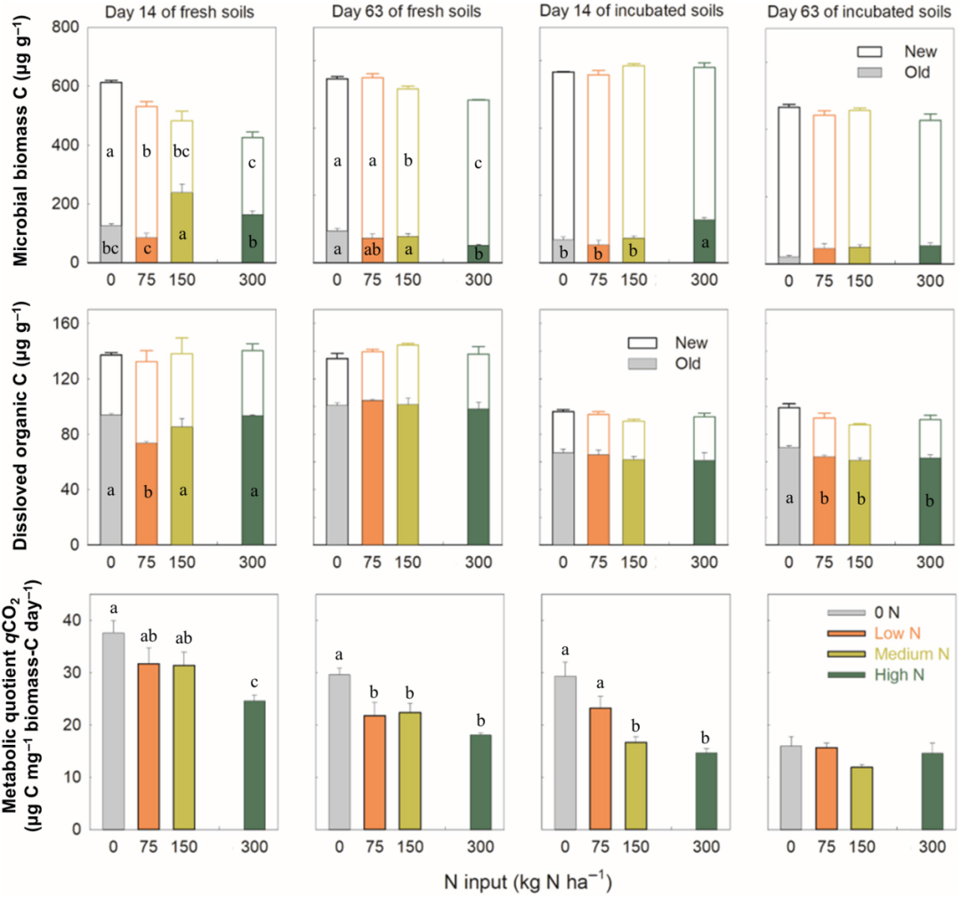 并非所有的碳都是相同的：氮输入下的易分解库和稳定库