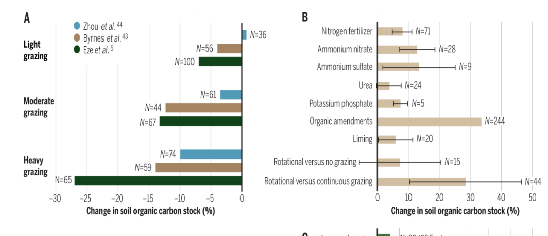 文献解读|草地土壤固碳：当前的认识、挑战和解决方案