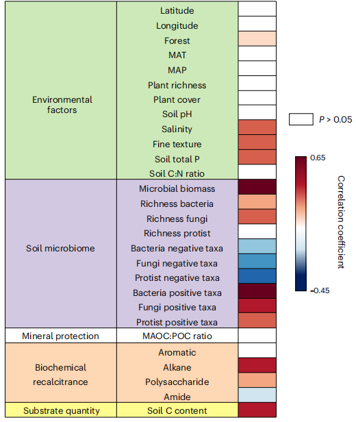 土壤微生物群落主导了微生物呼吸对全球变暖的响应