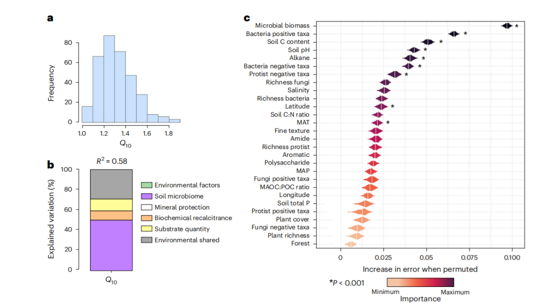 土壤微生物群落主导了微生物呼吸对全球变暖的响应